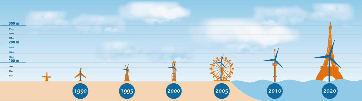Hoe groot zijn de windturbines