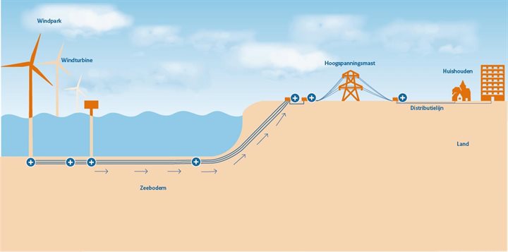 Wat Is Windenergie Op Zee? - Wind Op Zee