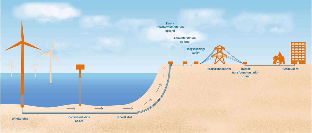 Net op zee dwarsdoorsnede 2024 V3