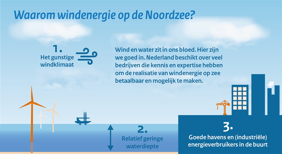 Waarom wind op zee: gunstig windklimaat, geringe waterdiepte, havens en energiegebruikers in de buurt