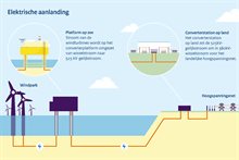 elektrische-aanlanding-vawoz